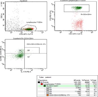 Changes of Peripheral Th17 Cells Subset in Overweight and Obese Children After Body Weight Reduction